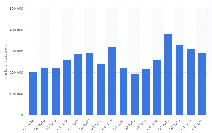 number of bitcoin transactions from Q1 2016 - Q4 2019
