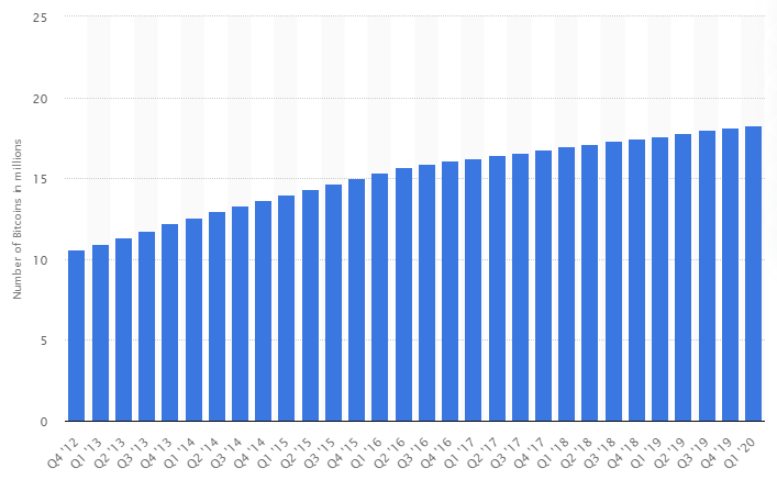 number of bitcoins in circulation from Q4 2012 - Q1 2020