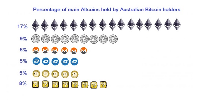 percentage of main altcoins held by australian