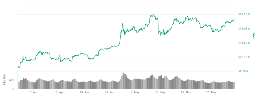 Bitcoin Price in AUD from April - May 2020